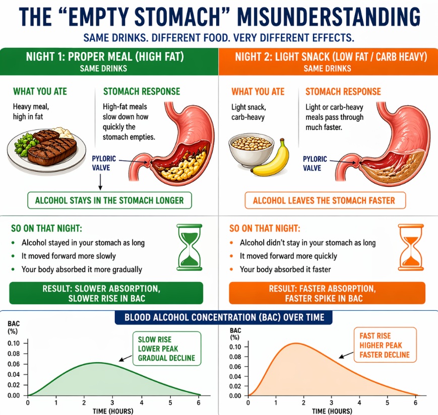empty-stomach